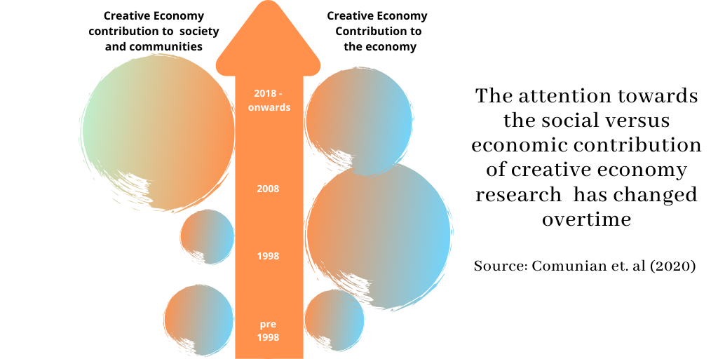 Comunian, R, D Rickmers, and A Nanetti. 2020. The Creative Economy is Dead - Long Live the Creative-Social Economies. In Social Enterprise Journal